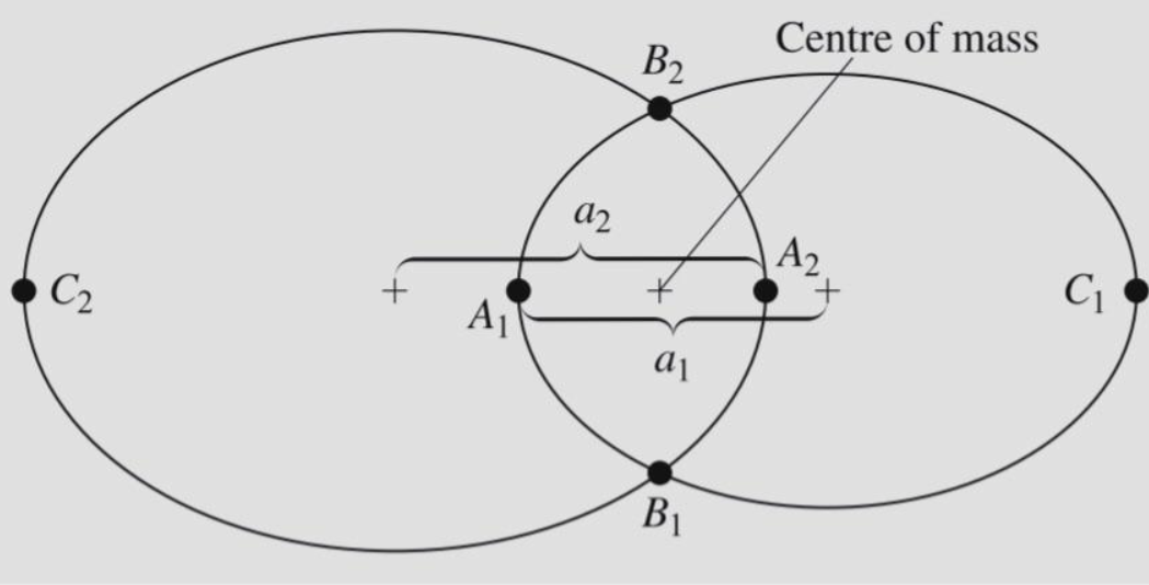 A diagram of two ellipses and their elements.